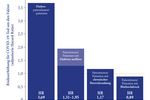 Abb.: © Deutsche Gesellschaft für Nephrologie e.V. (DGfN): COVID-19-Sterblichkeit - verschiedene Patientengruppen im Vergleich